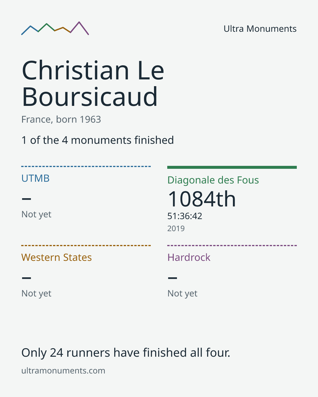 Results card for Christian Le Boursicaud