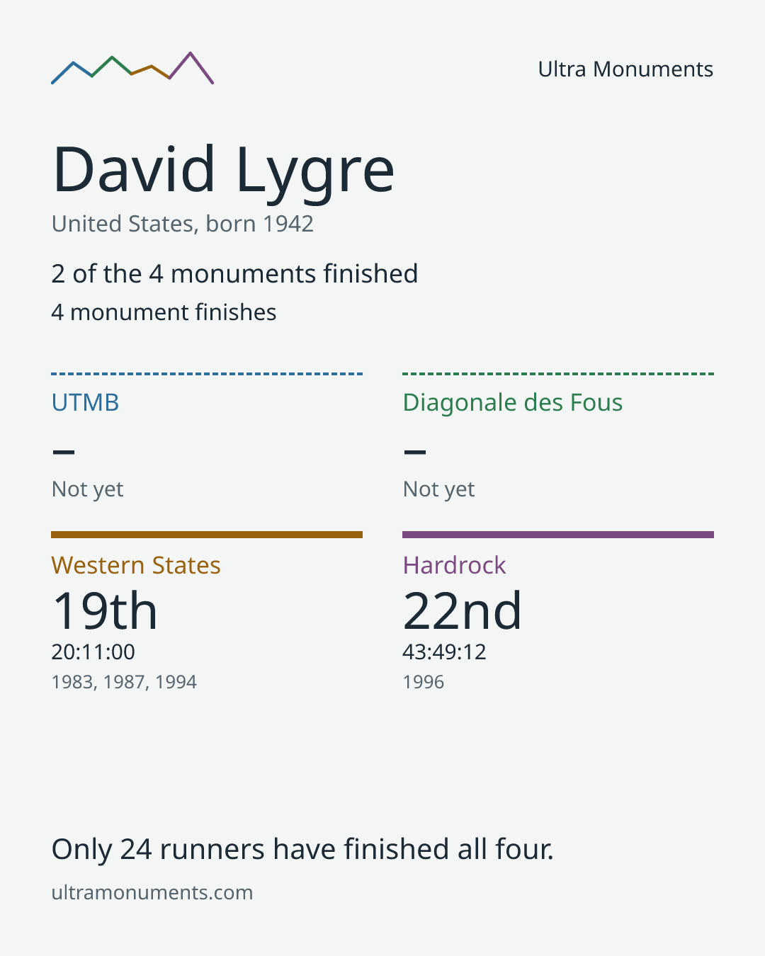 Results card for David Lygre