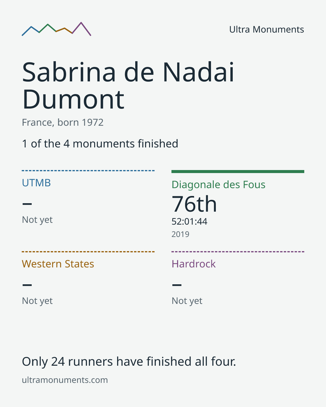 Results card for Sabrina de Nadai Dumont