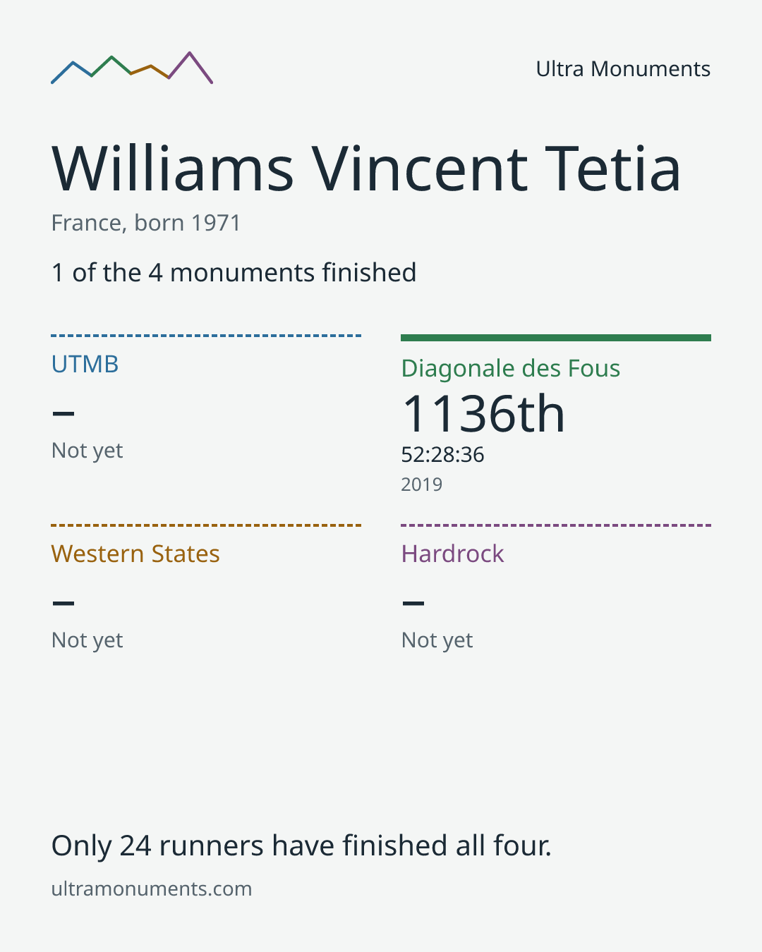 Results card for Williams Vincent Tetia
