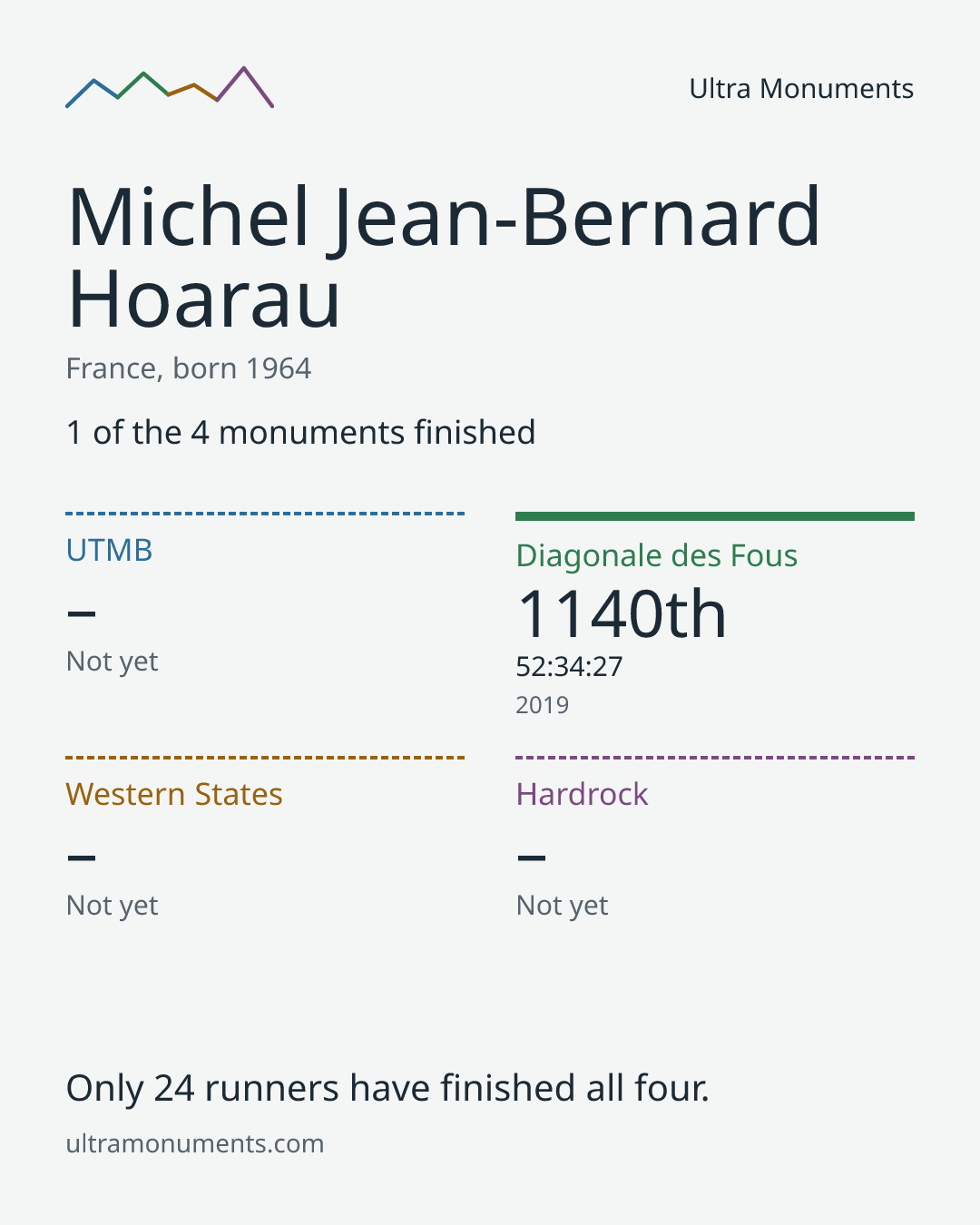 Results card for Michel Jean-Bernard Hoarau