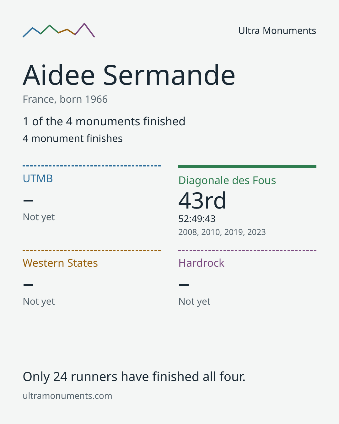 Results card for Aidee Sermande
