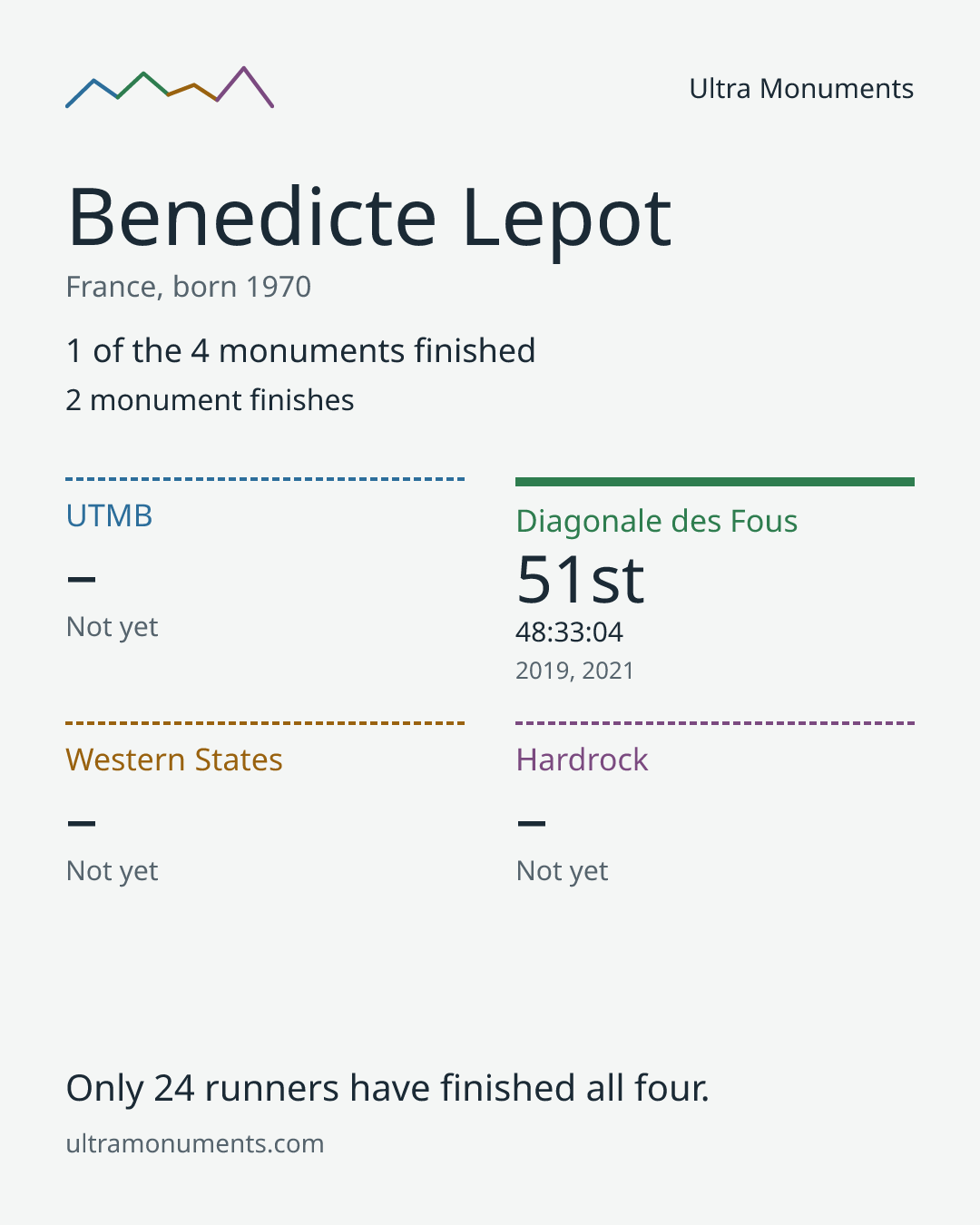 Results card for Benedicte Lepot