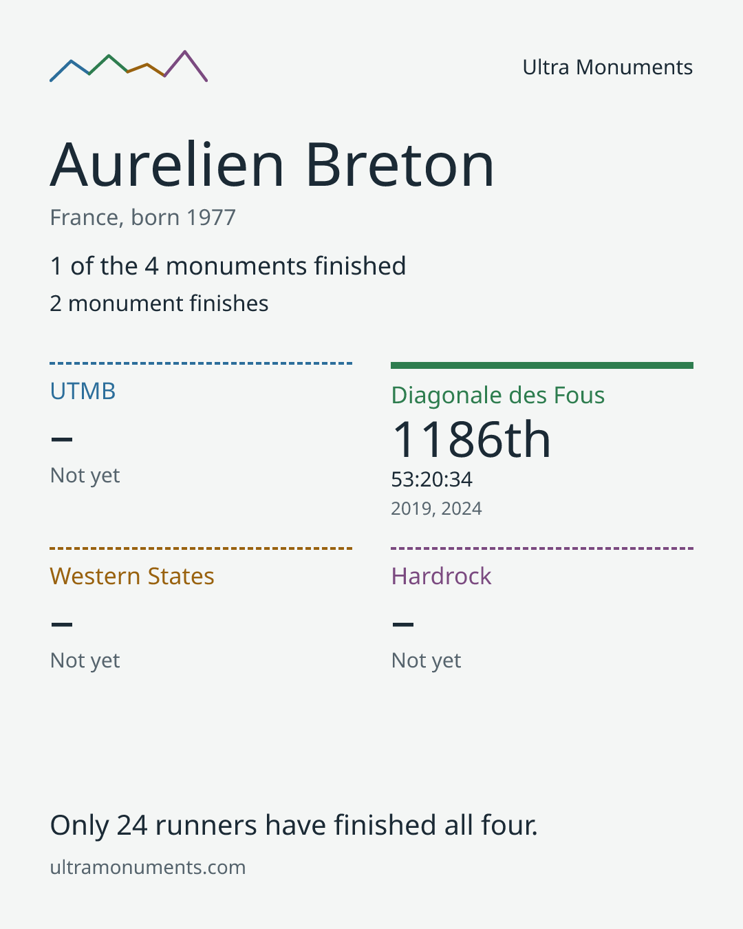 Results card for Aurelien Breton