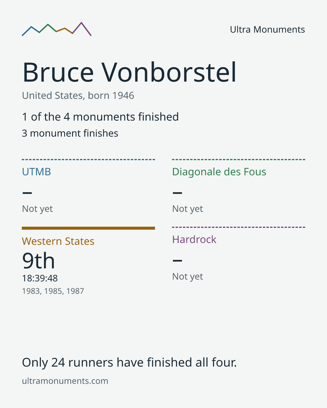 Results card for Bruce Vonborstel