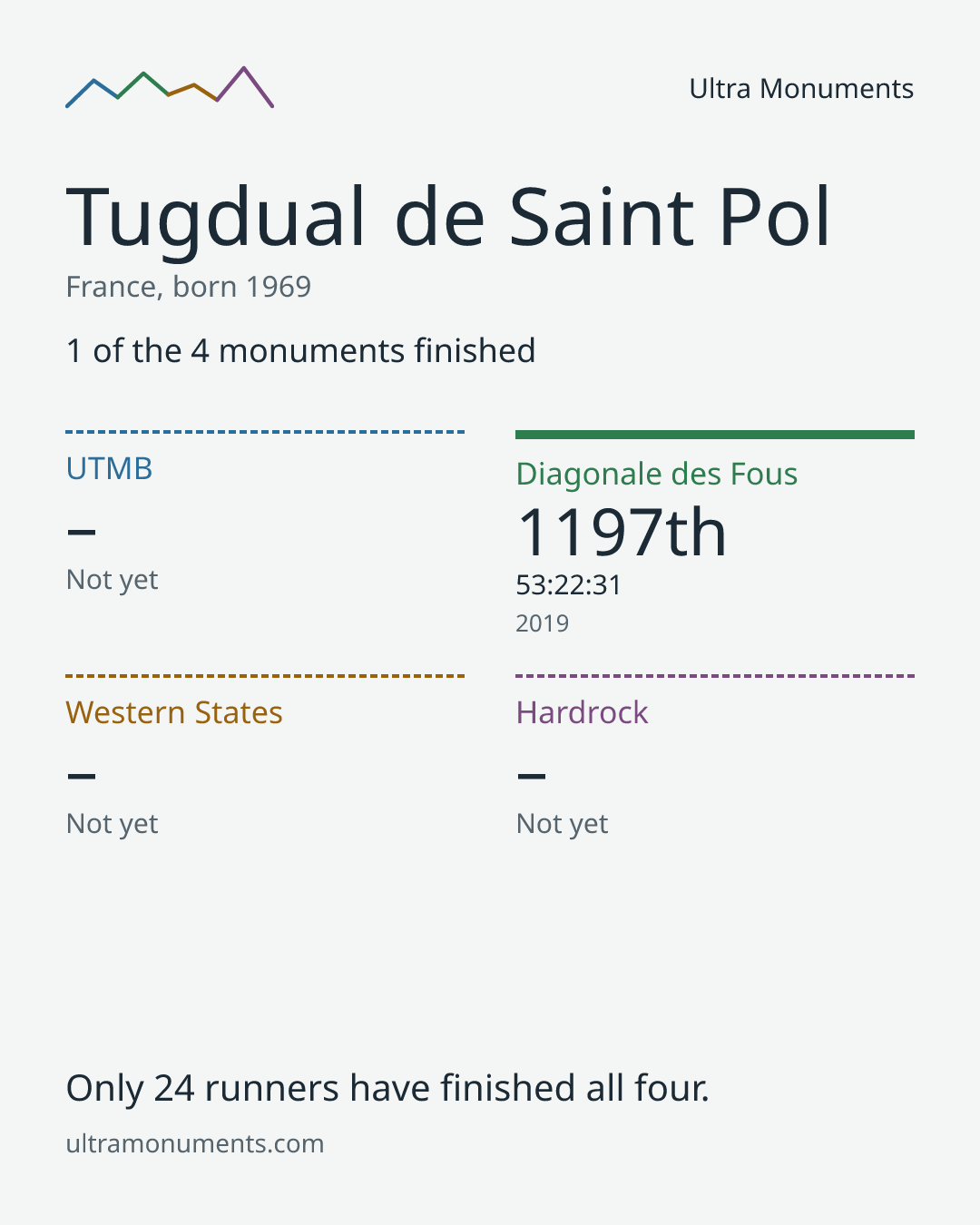 Results card for Tugdual de Saint Pol