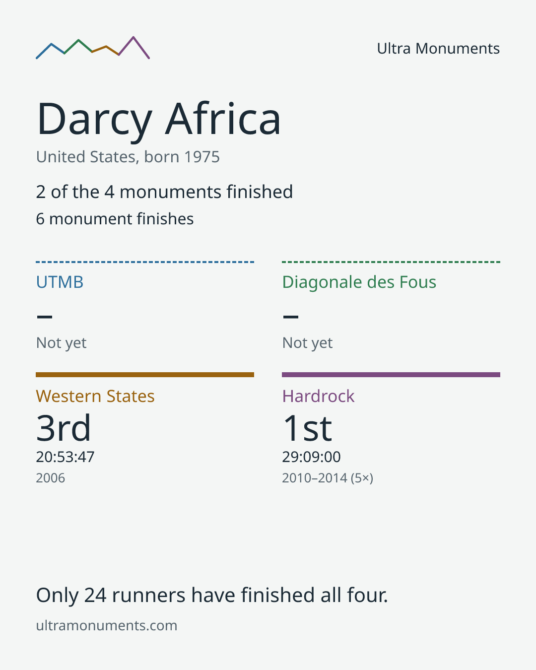 Results card for Darcy Africa