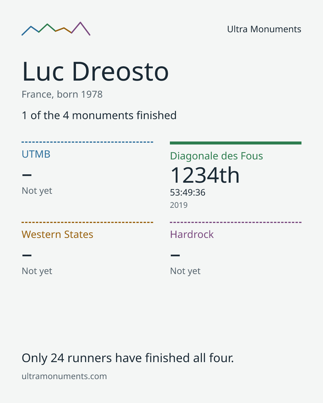 Results card for Luc Dreosto