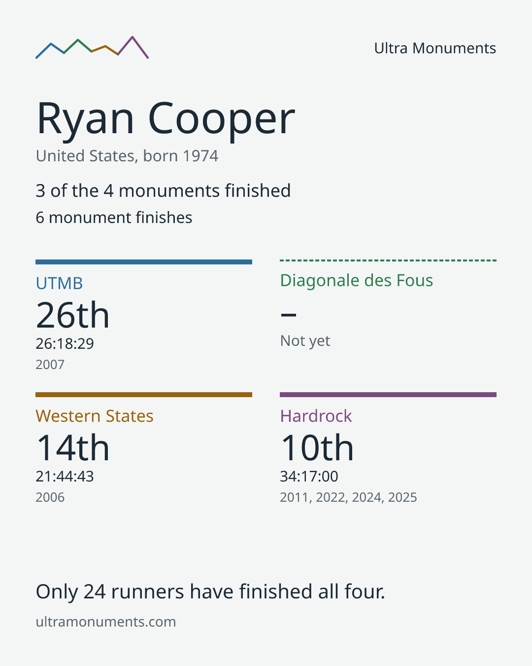 Results card for Ryan Cooper