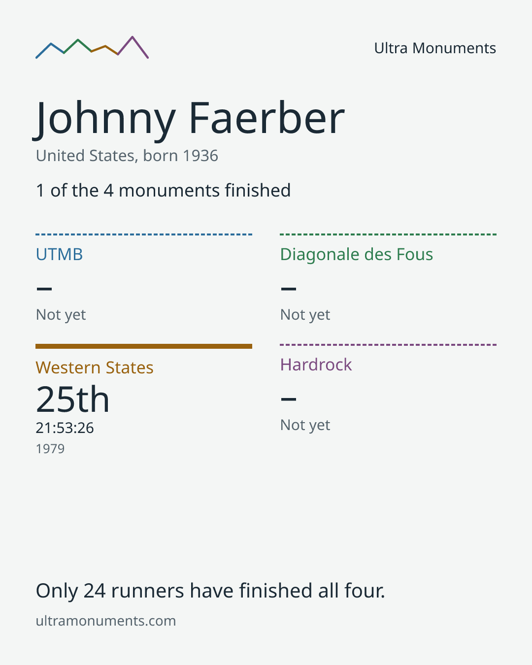 Results card for Johnny Faerber