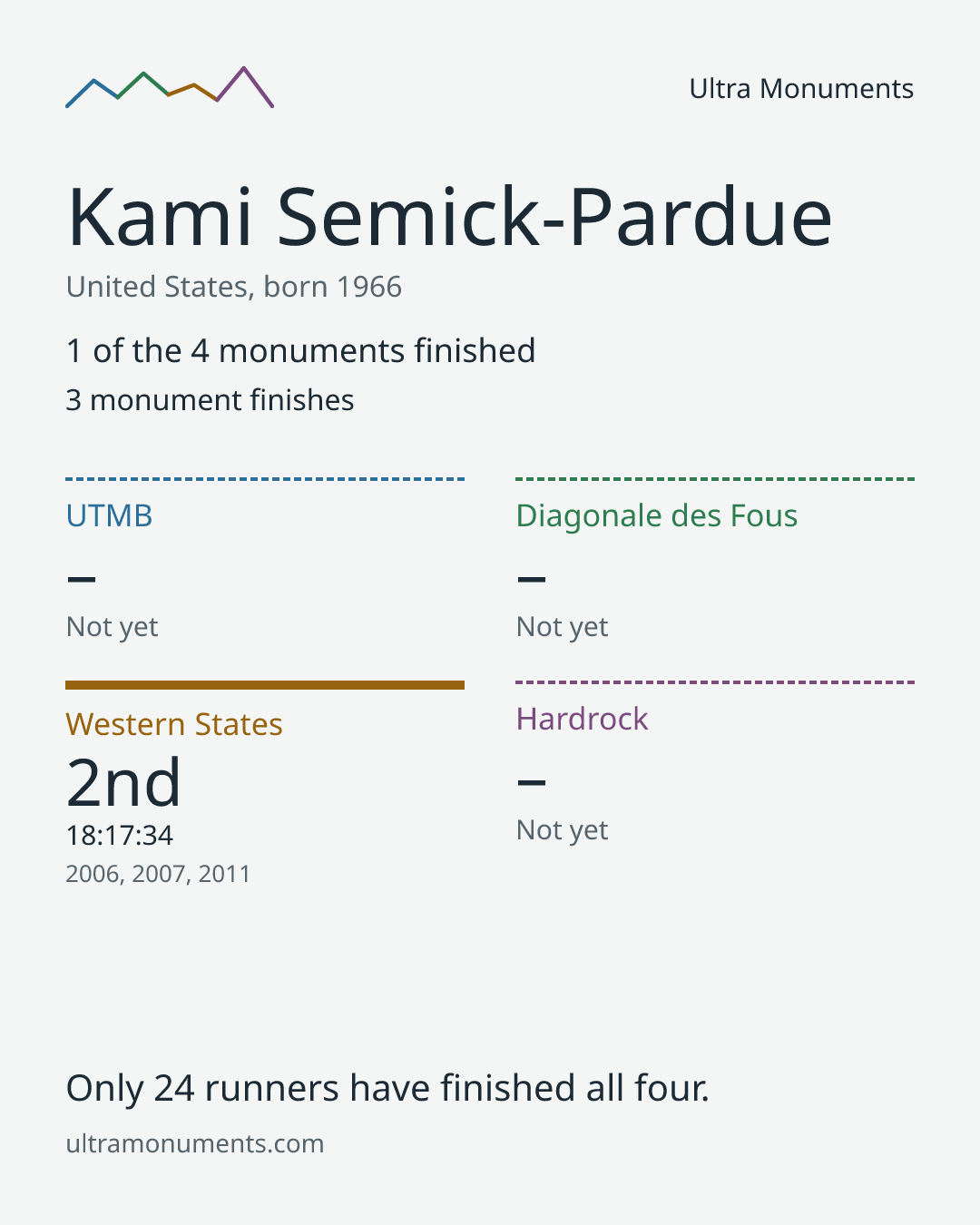 Results card for Kami Semick-Pardue