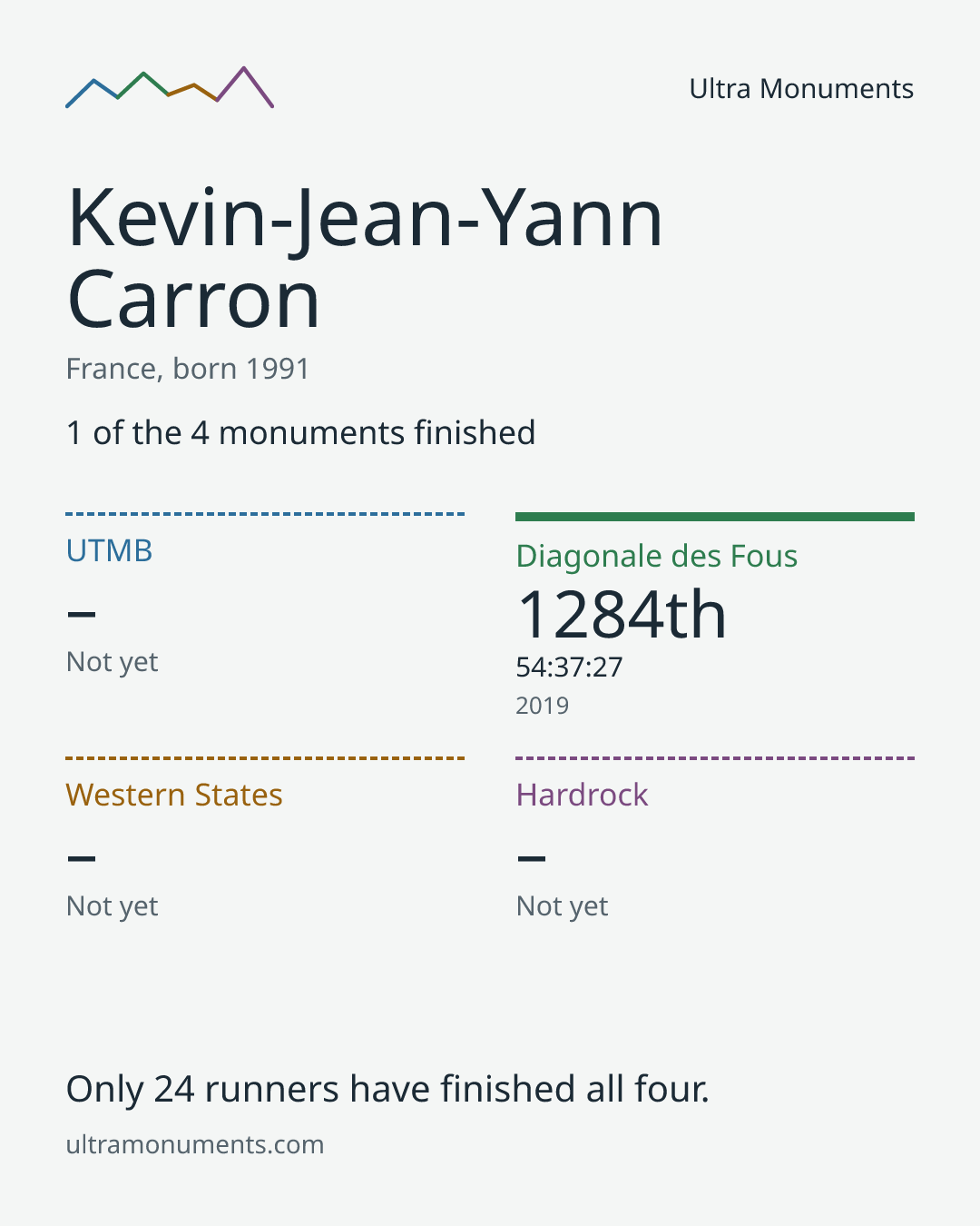 Results card for Kevin-Jean-Yann Carron