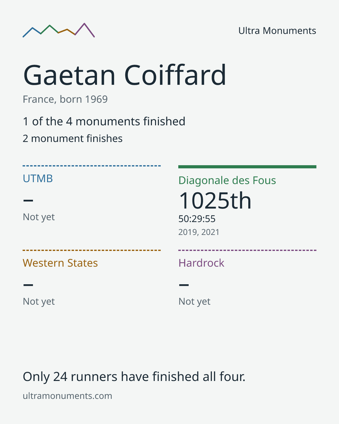 Results card for Gaetan Coiffard
