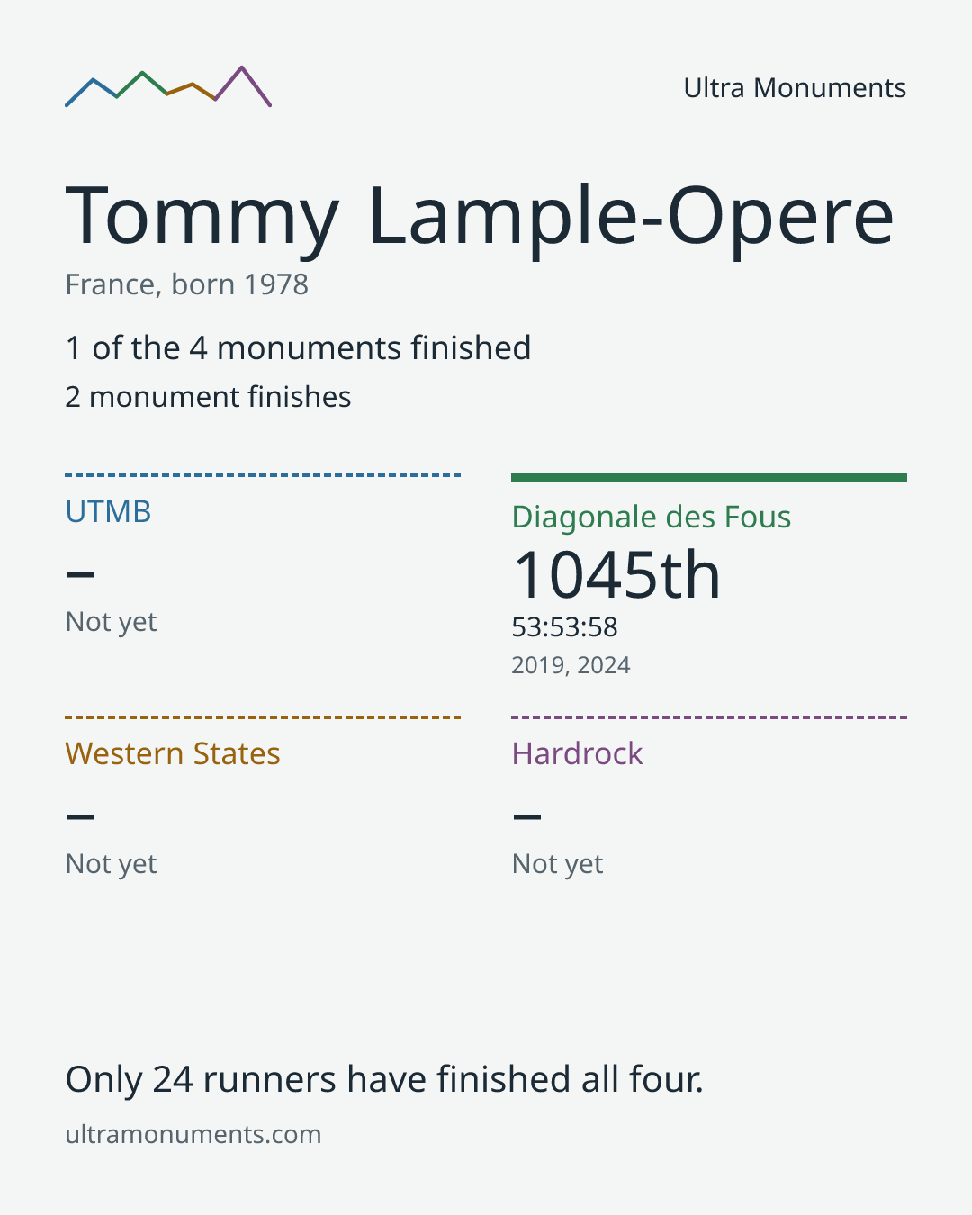Results card for Tommy Lample-Opere