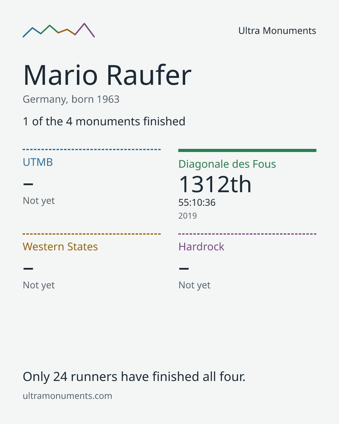Results card for Mario Raufer