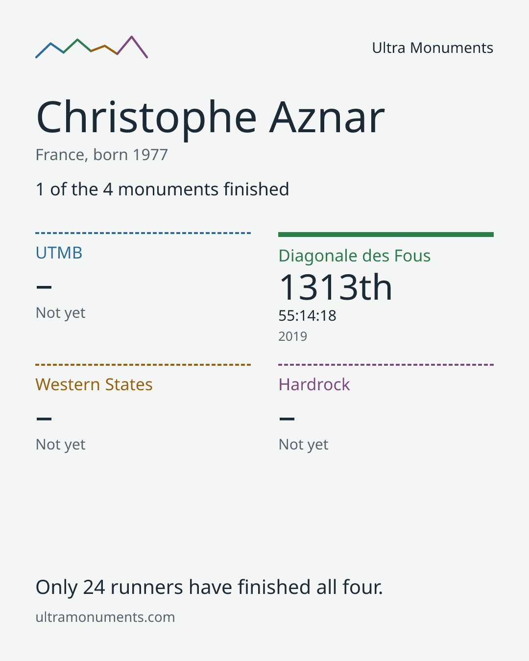 Results card for Christophe Aznar