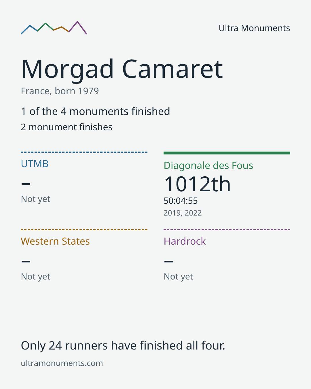Results card for Morgad Camaret