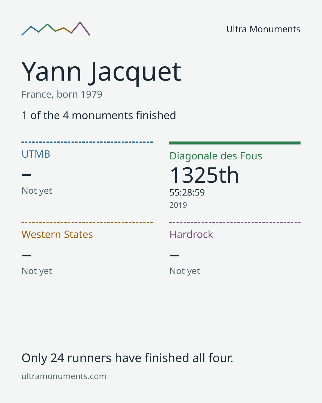 Results card for Yann Jacquet