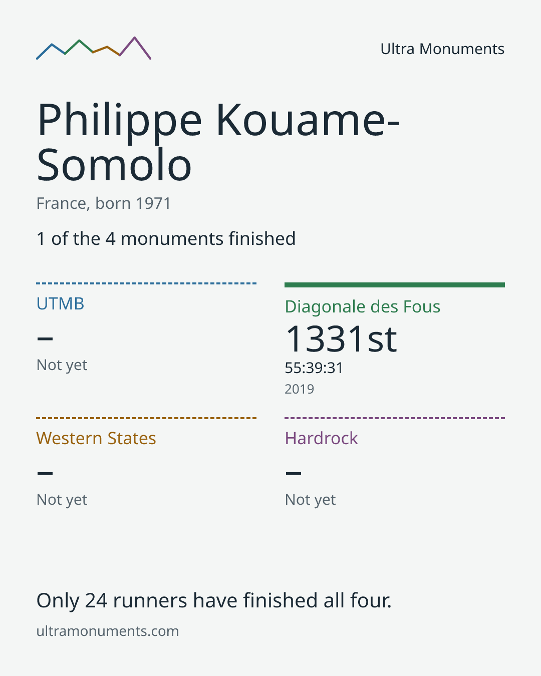 Results card for Philippe Kouame-Somolo