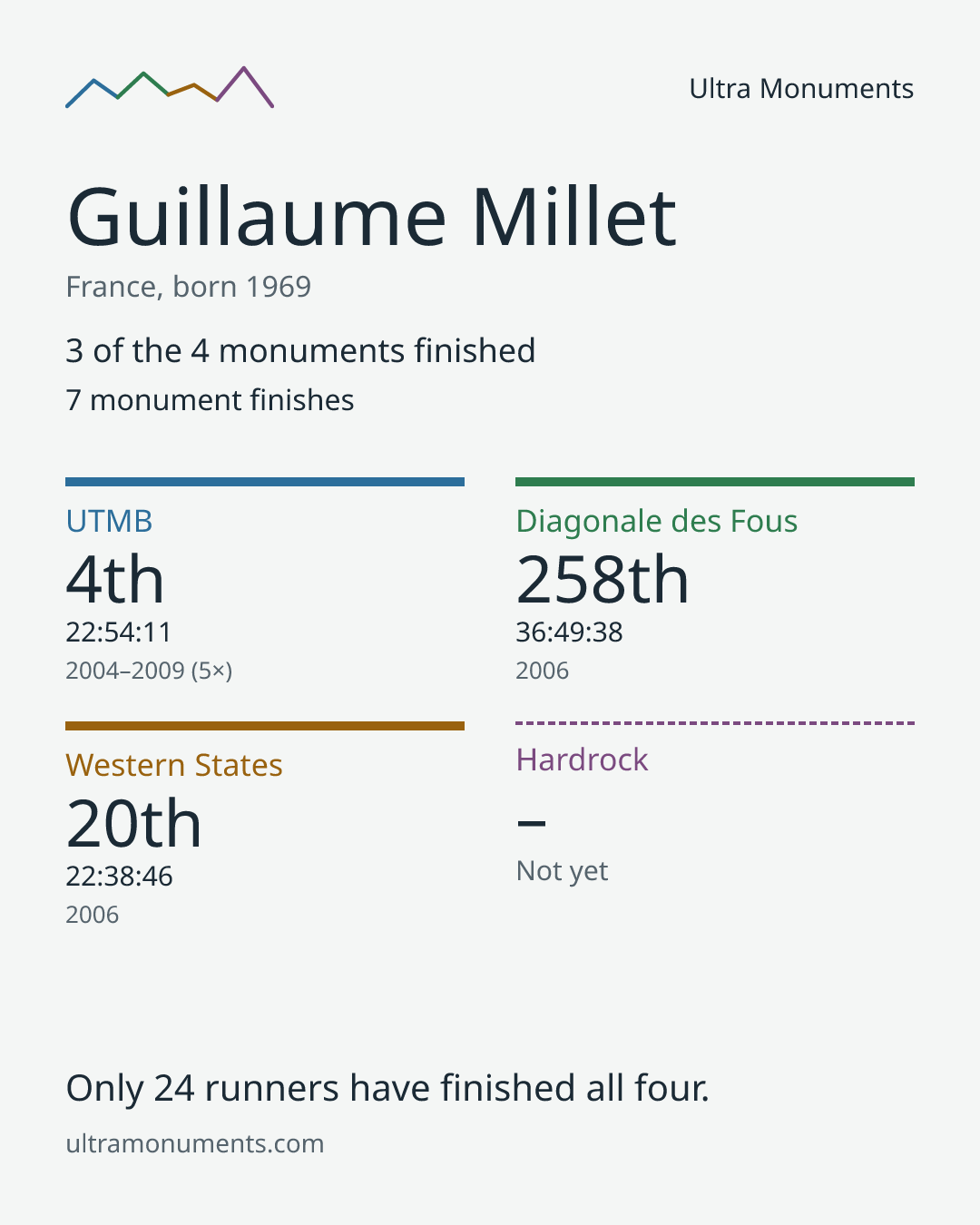 Results card for Guillaume Millet