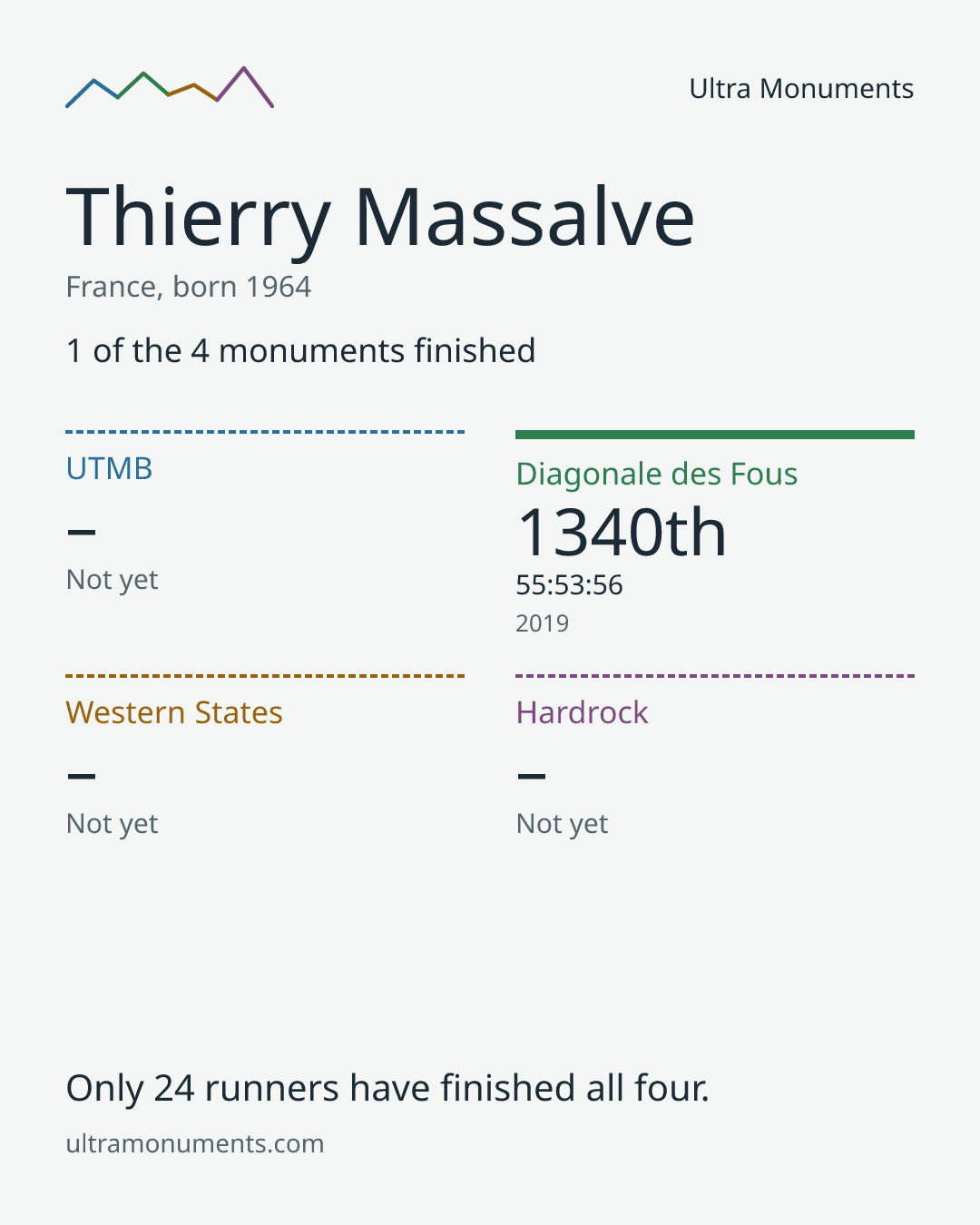 Results card for Thierry Massalve