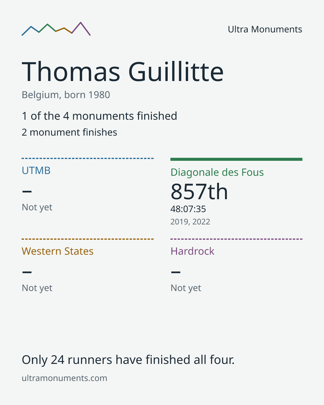 Results card for Thomas Guillitte