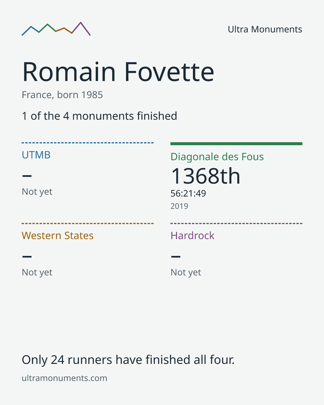 Results card for Romain Fovette
