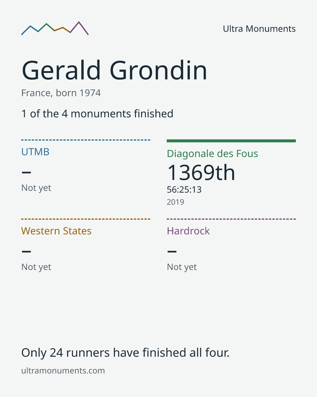 Results card for Gerald Grondin