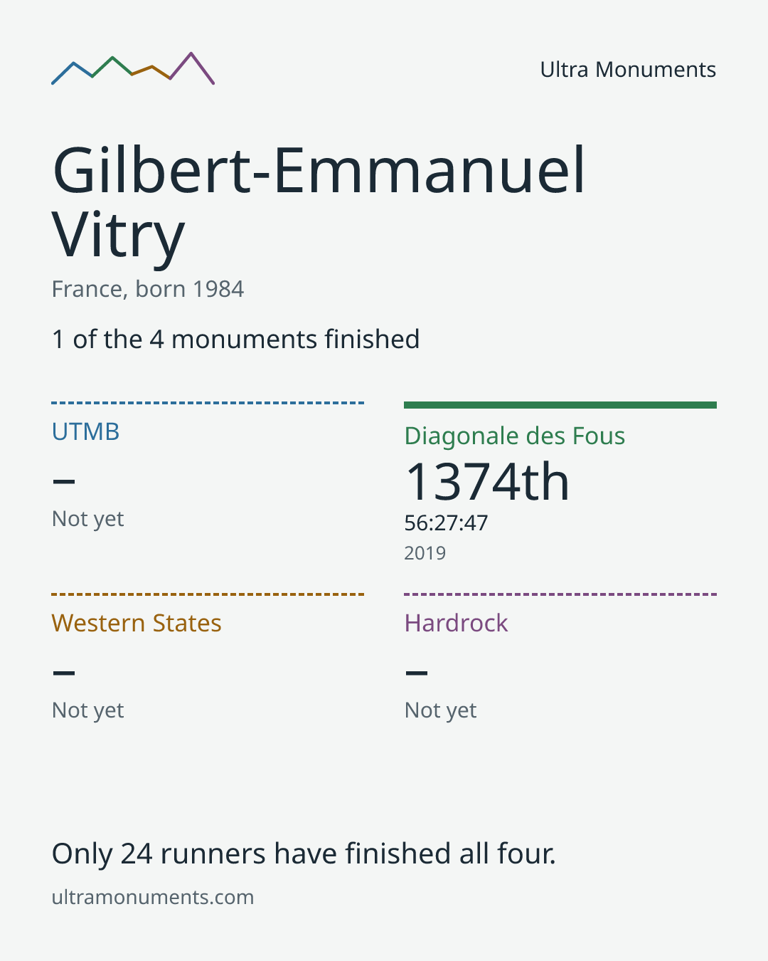 Results card for Gilbert-Emmanuel Vitry