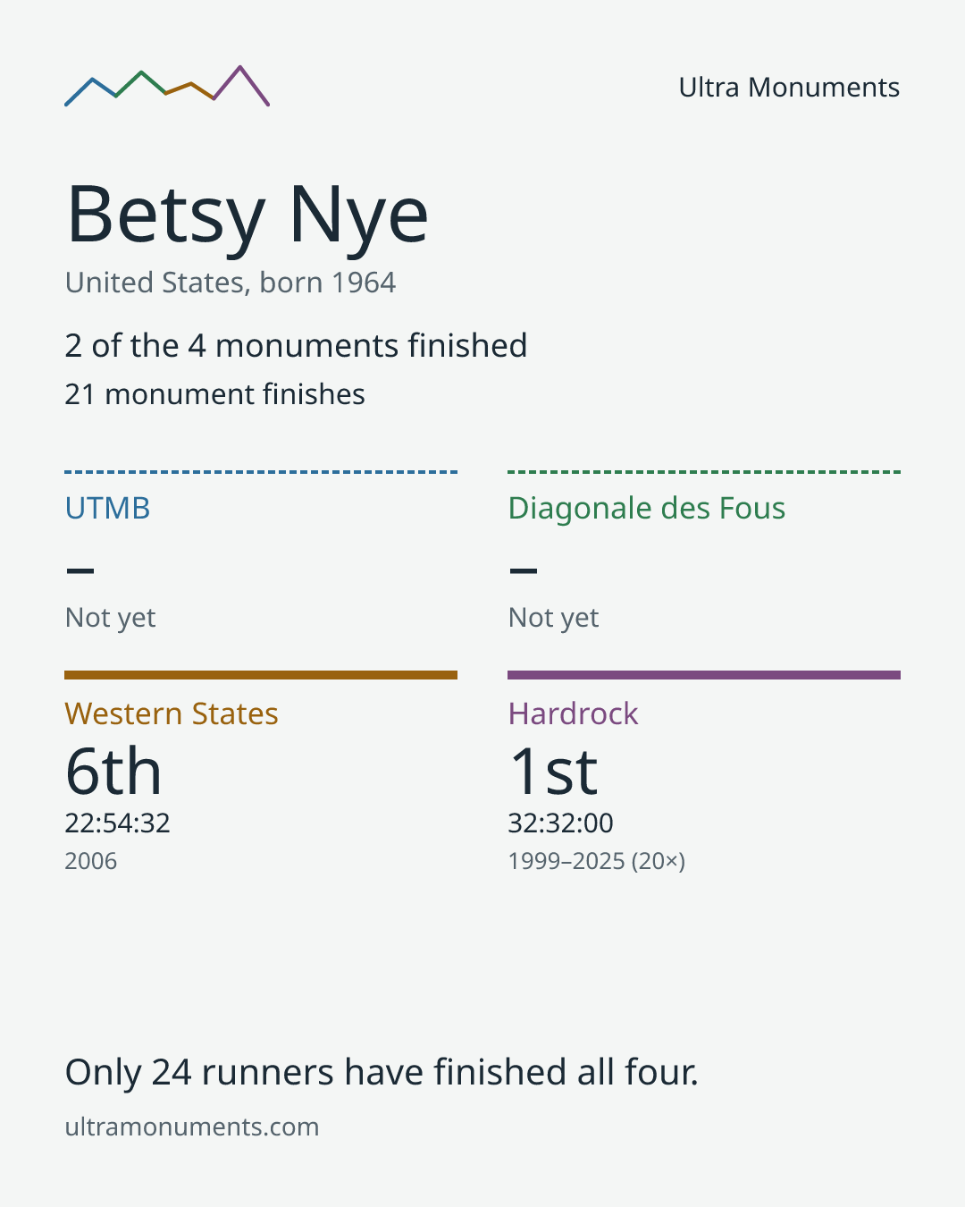 Results card for Betsy Nye