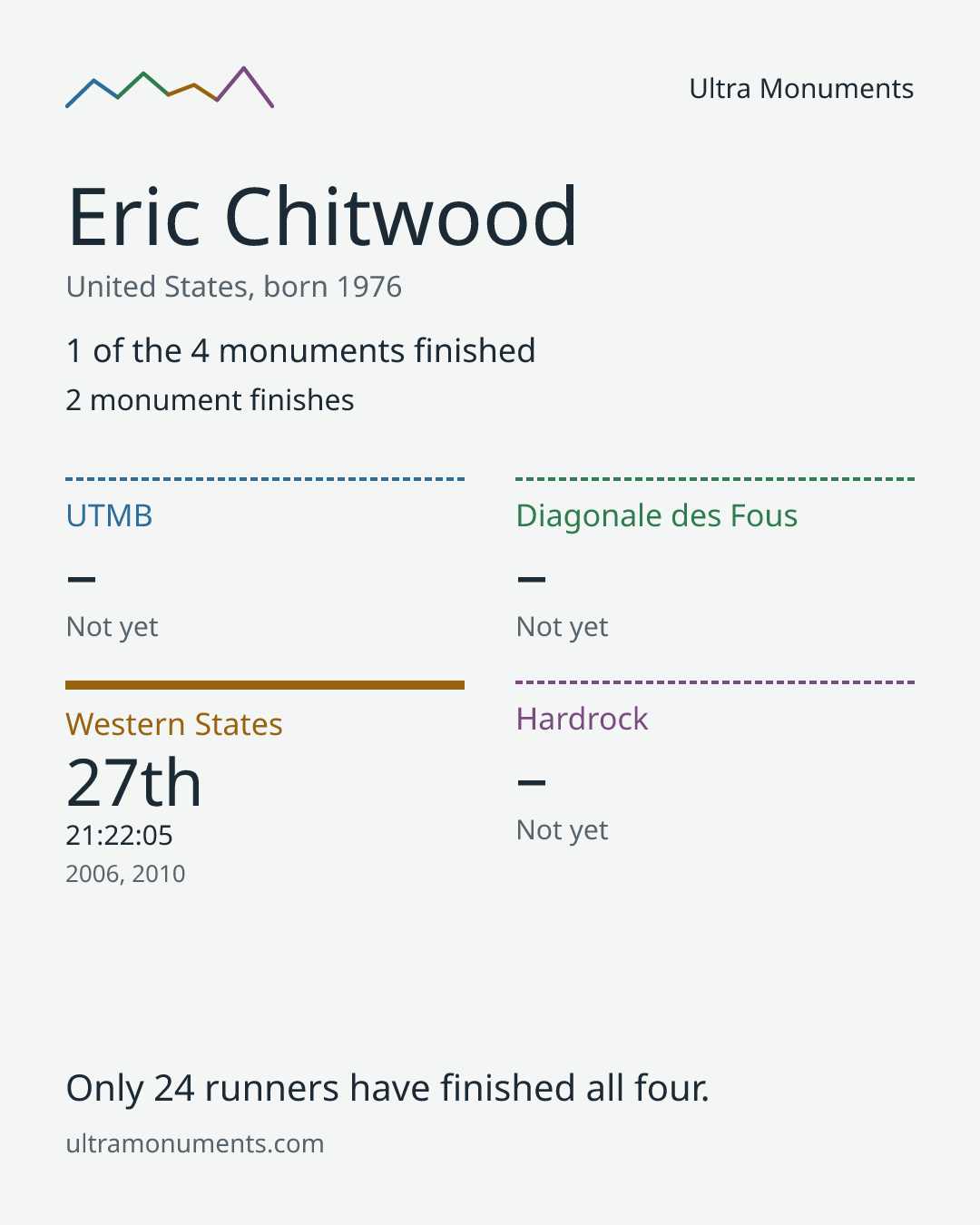 Results card for Eric Chitwood