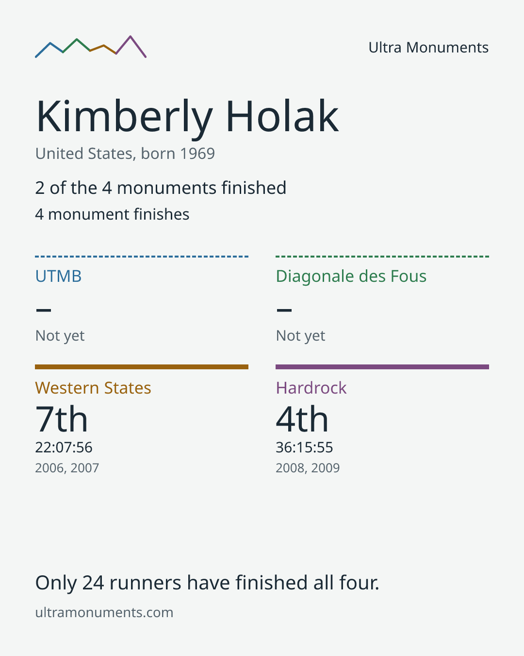 Results card for Kimberly Holak