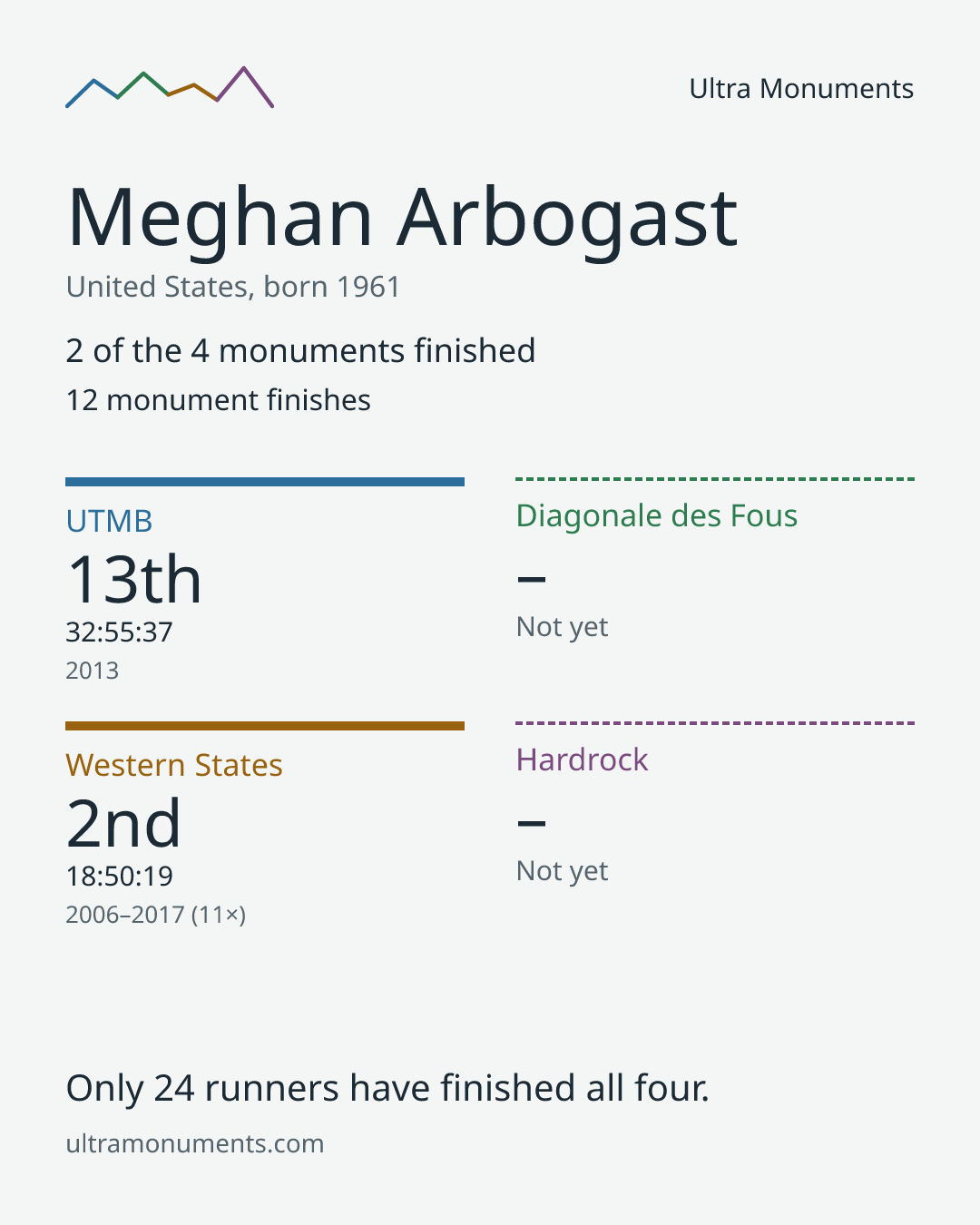 Results card for Meghan Arbogast