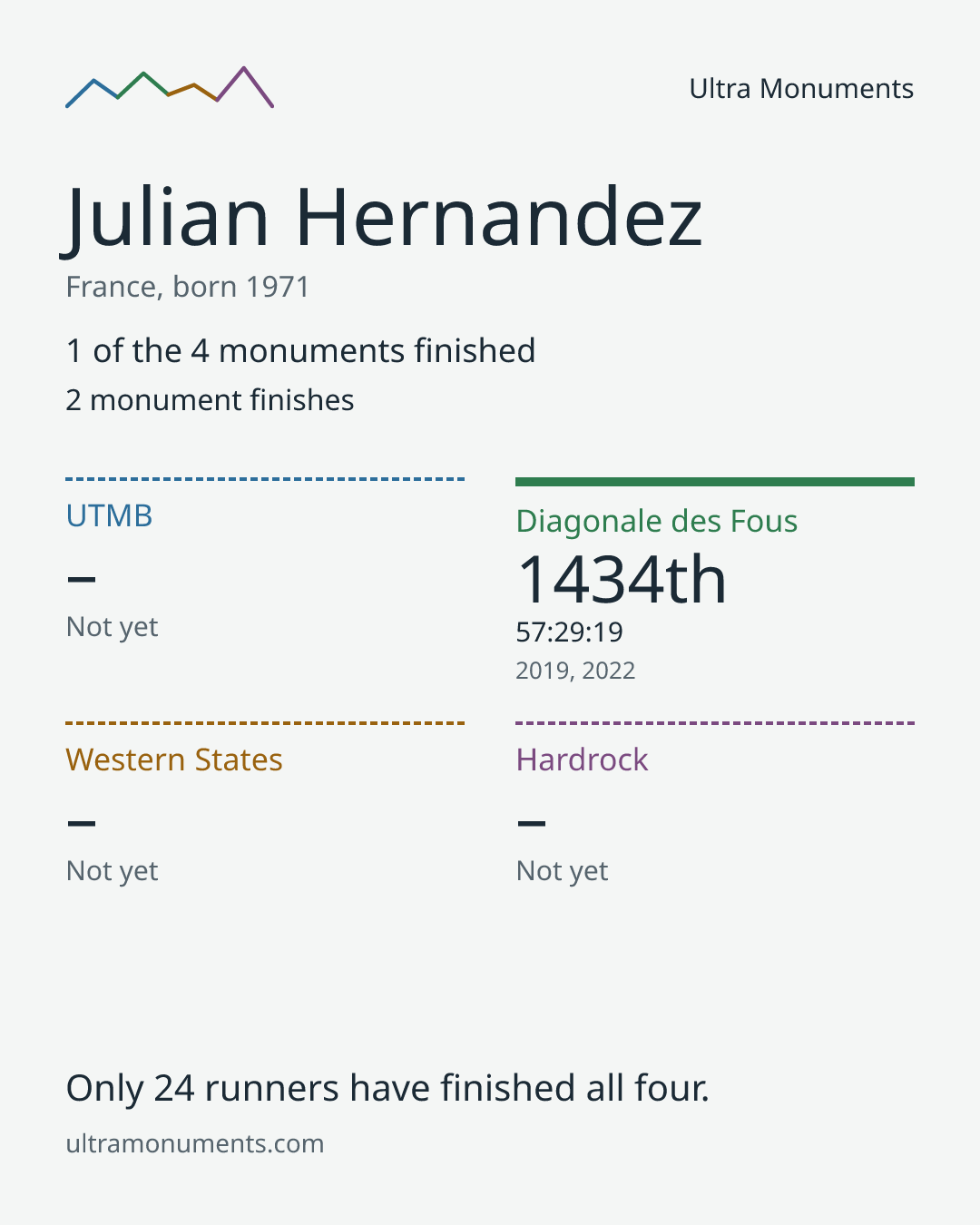 Results card for Julian Hernandez