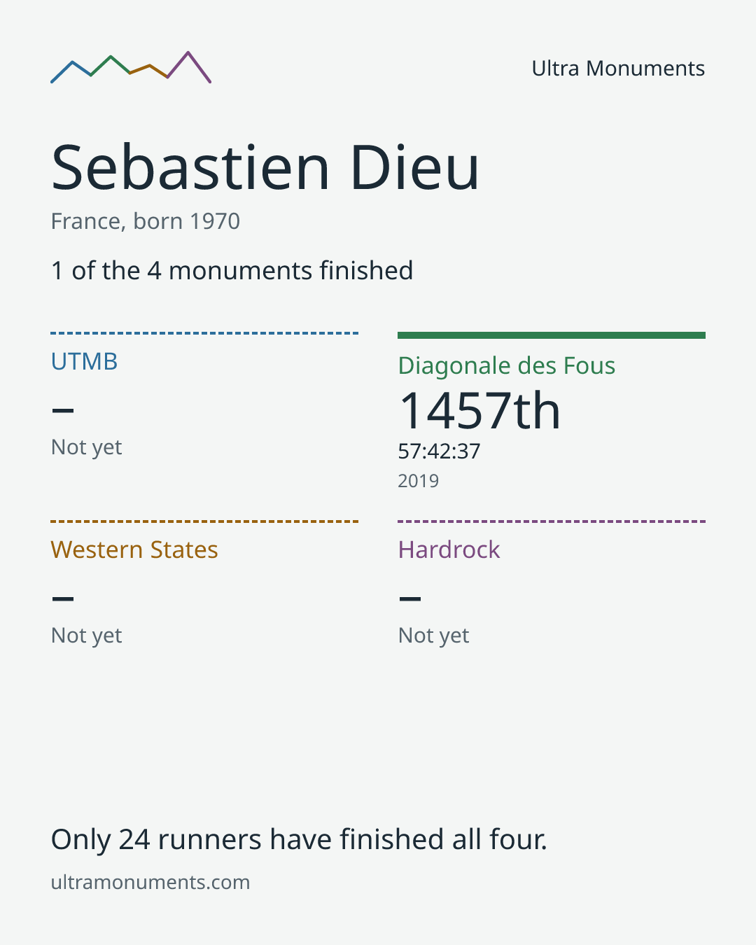 Results card for Sebastien Dieu