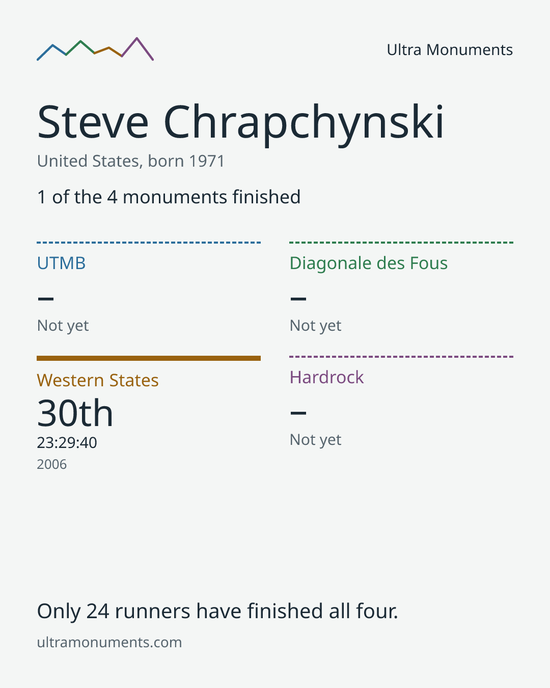 Results card for Steve Chrapchynski