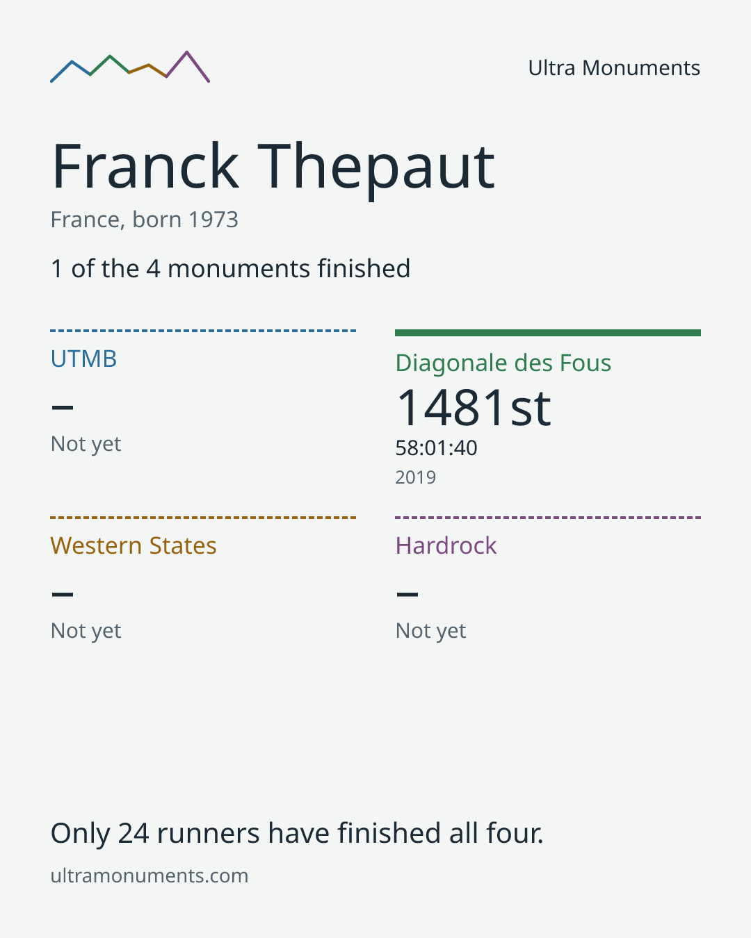 Results card for Franck Thepaut