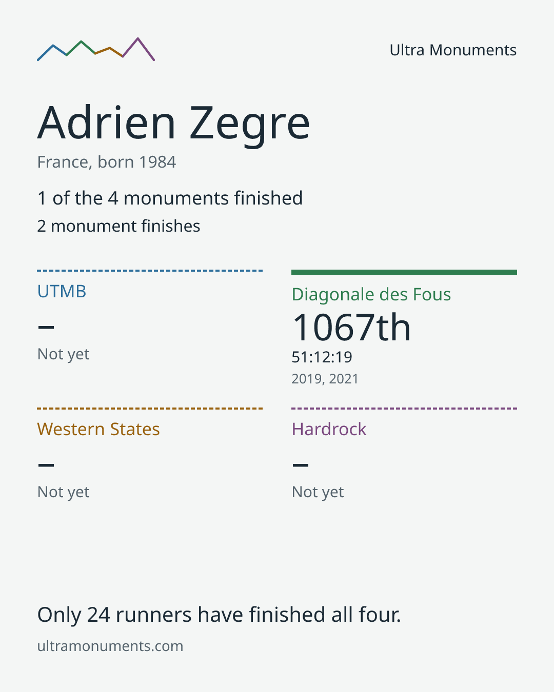 Results card for Adrien Zegre