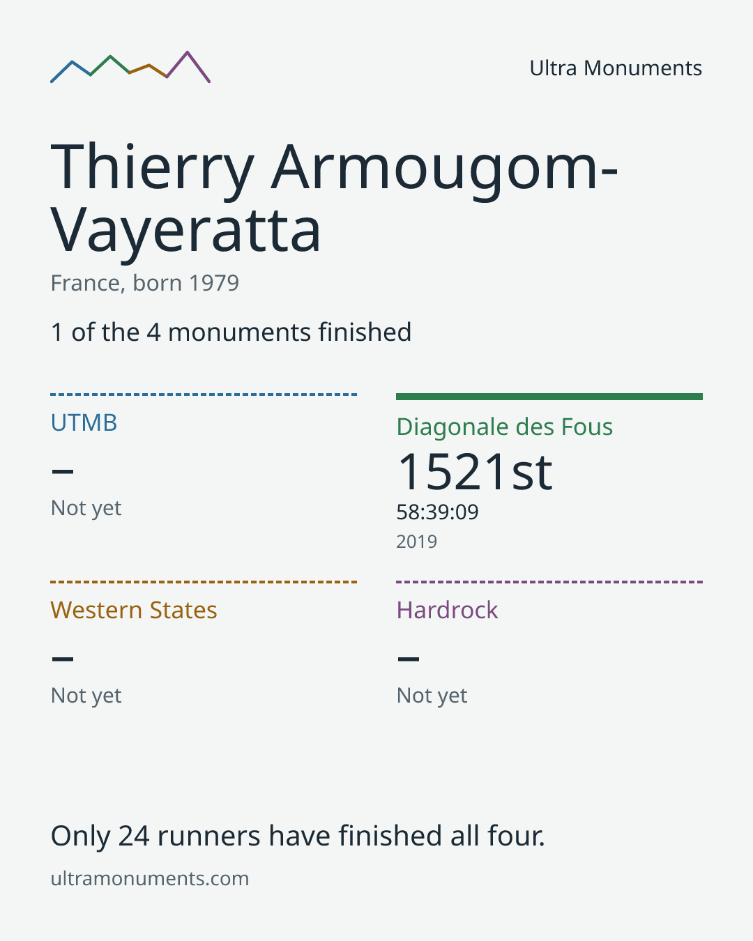 Results card for Thierry Armougom-Vayeratta