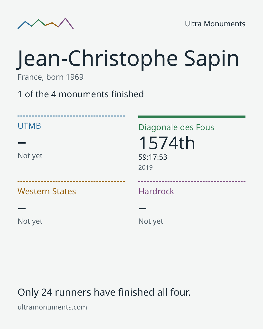 Results card for Jean-Christophe Sapin