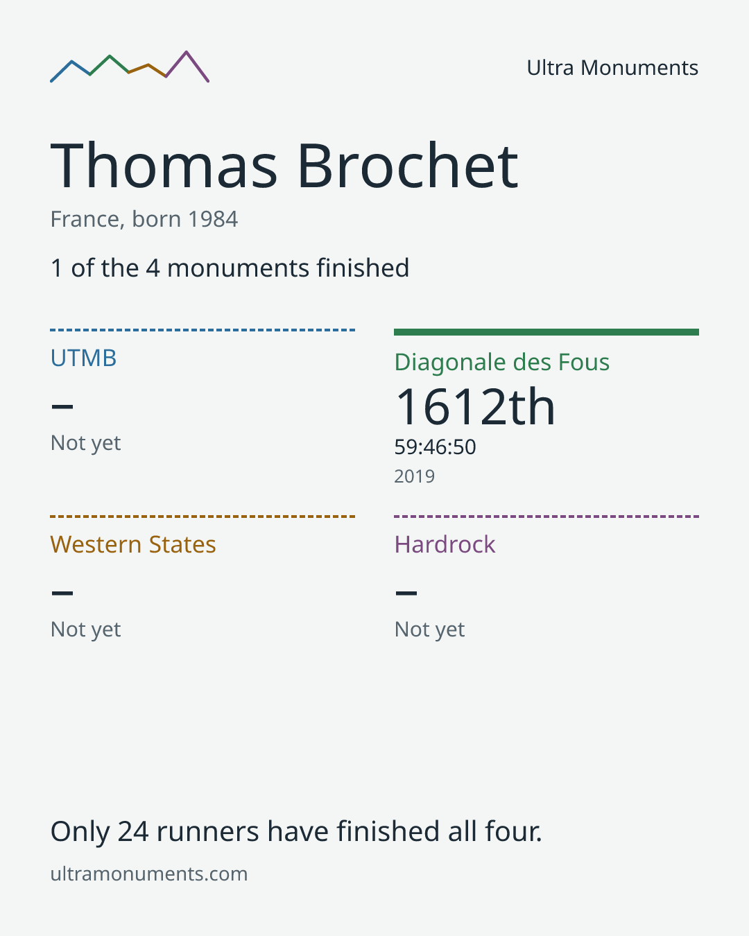 Results card for Thomas Brochet