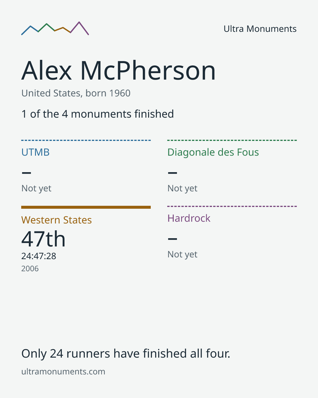Results card for Alex McPherson