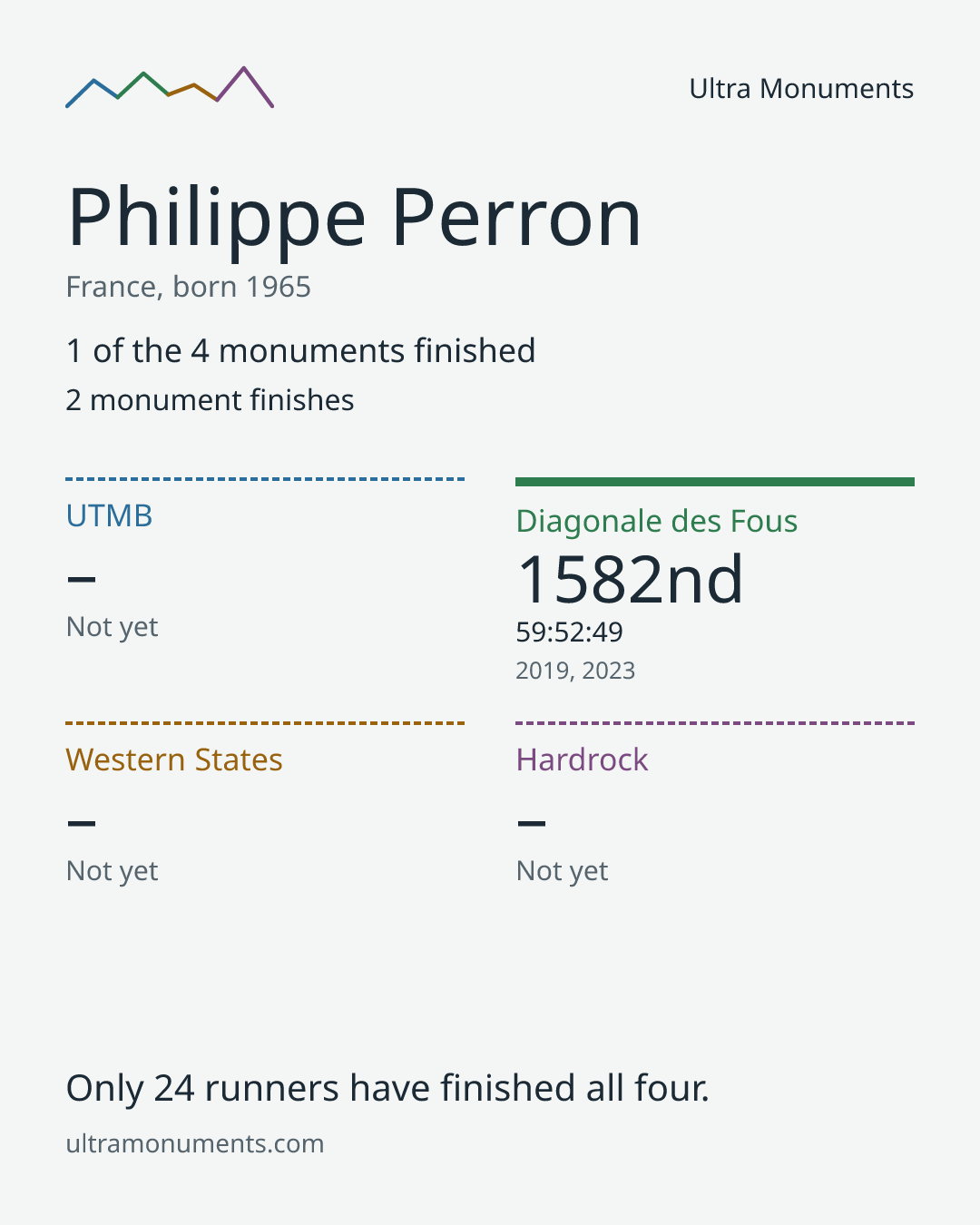 Results card for Philippe Perron