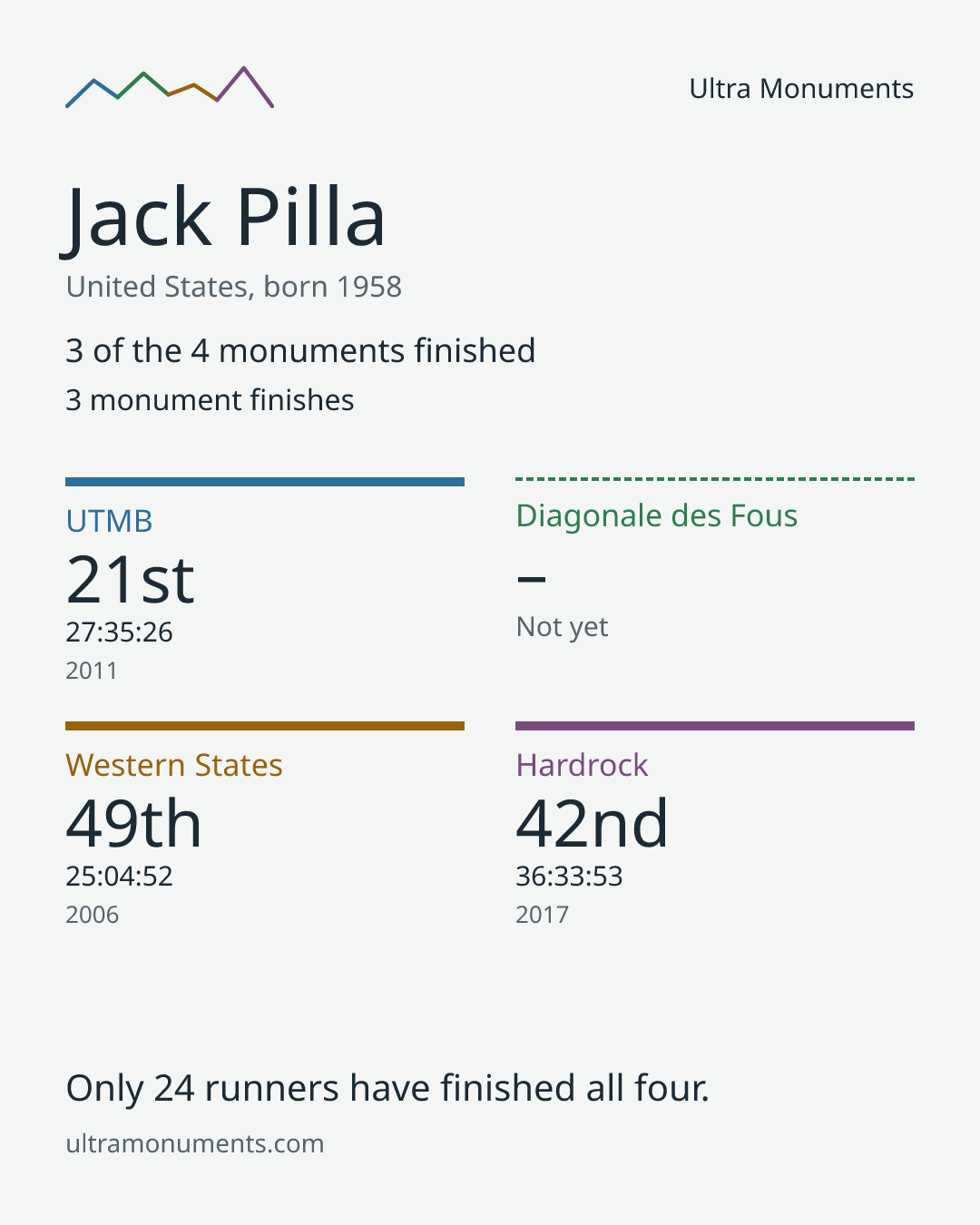 Results card for Jack Pilla
