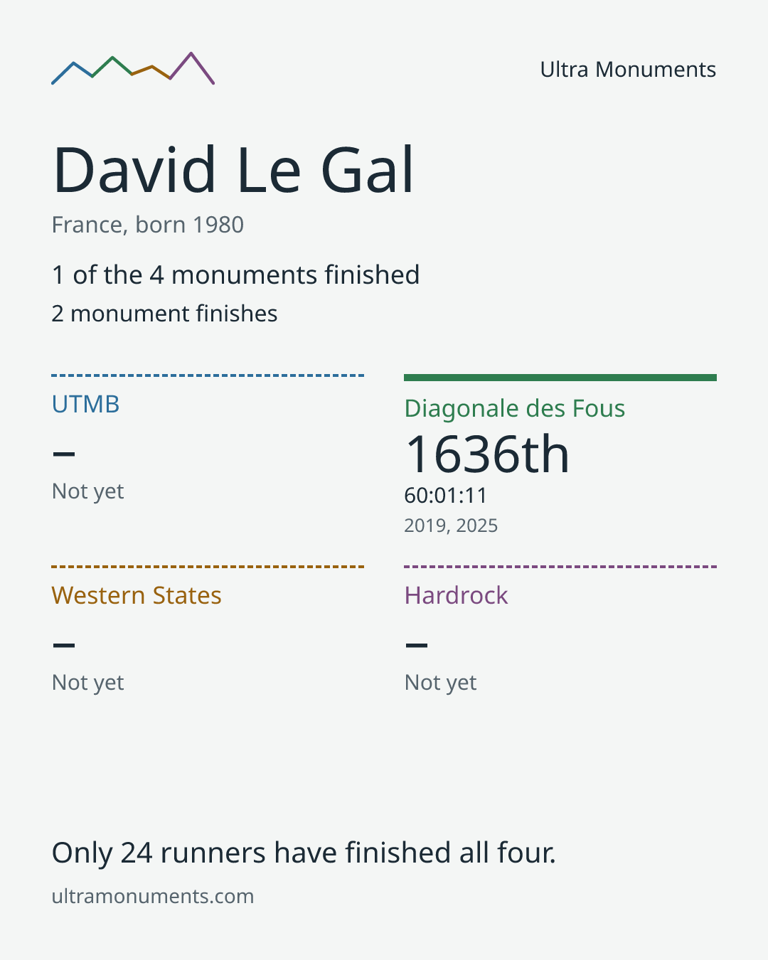 Results card for David Le Gal