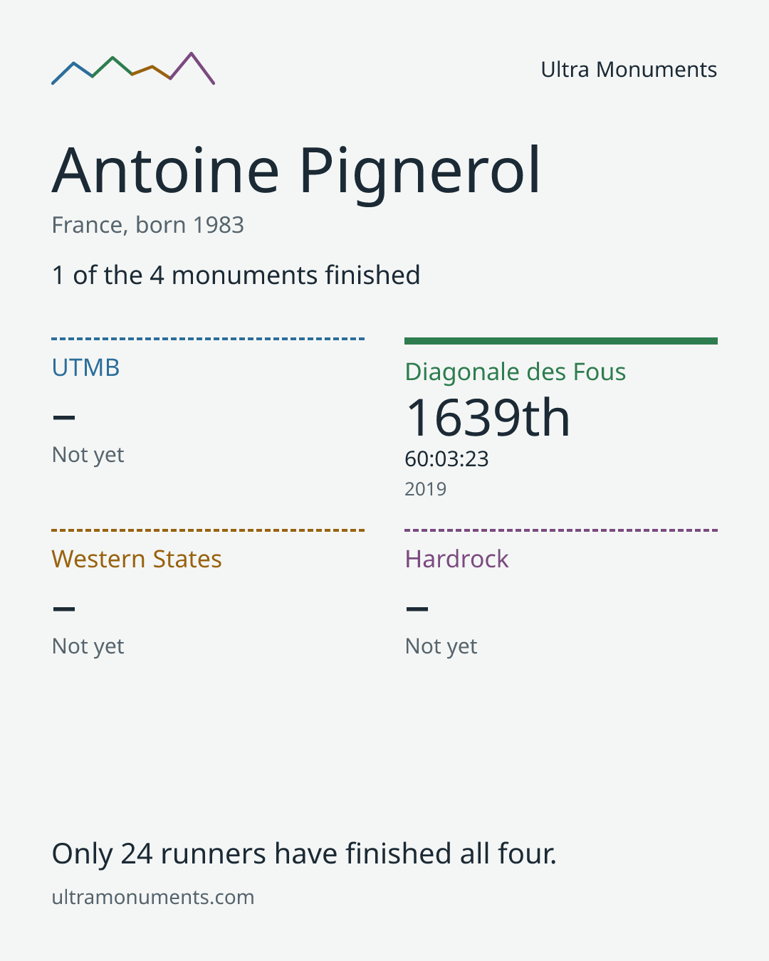 Results card for Antoine Pignerol