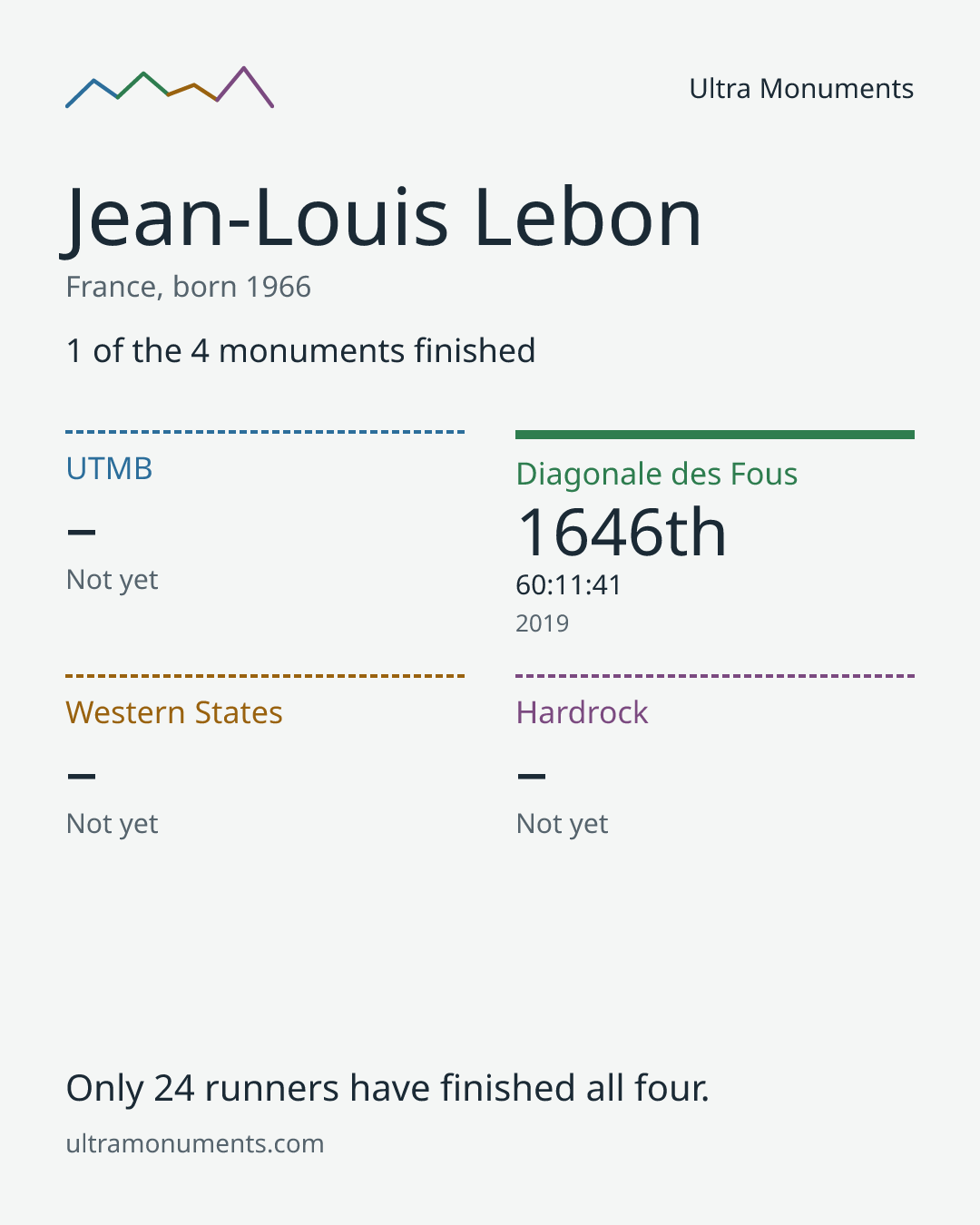 Results card for Jean-Louis Lebon