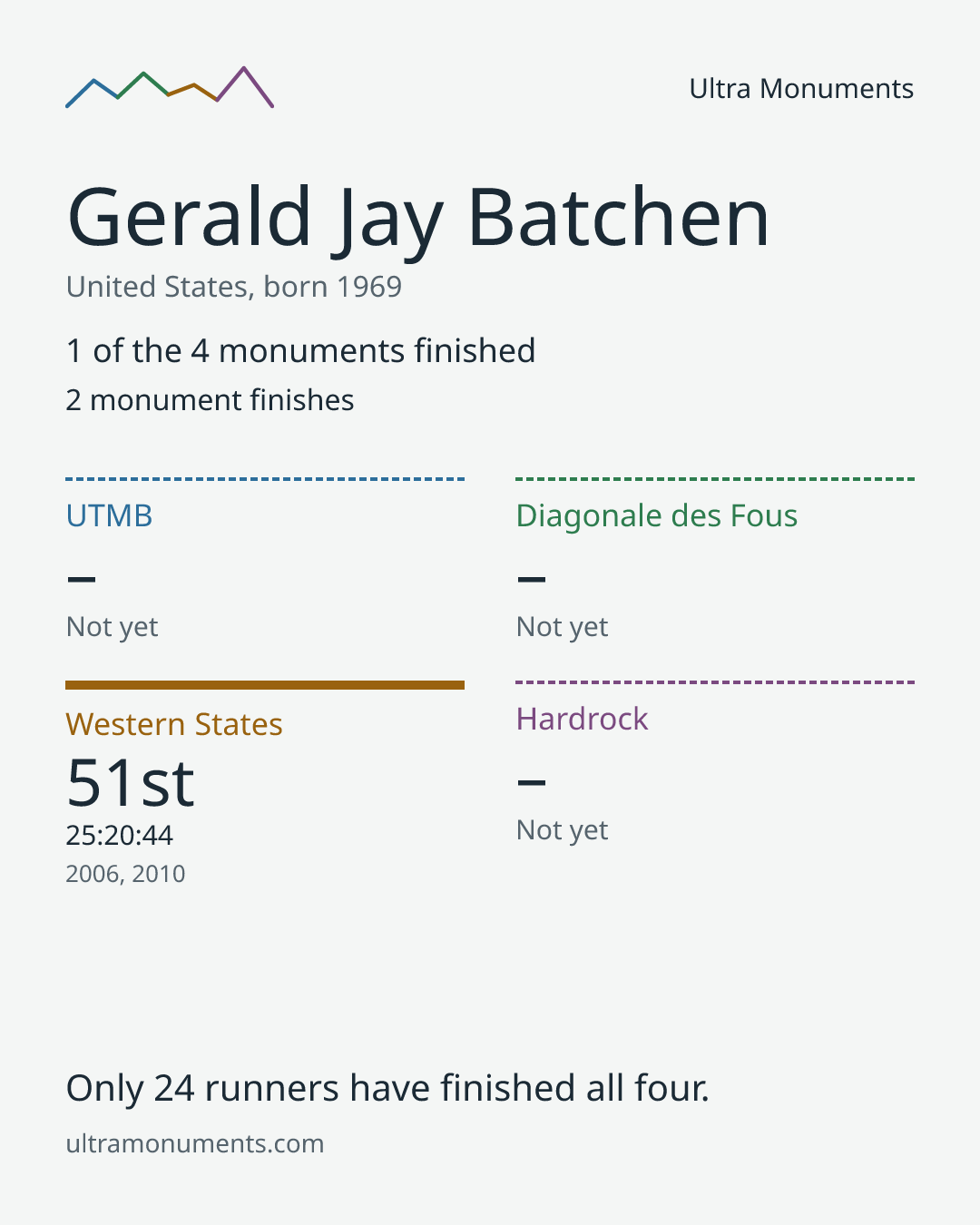 Results card for Gerald Jay Batchen