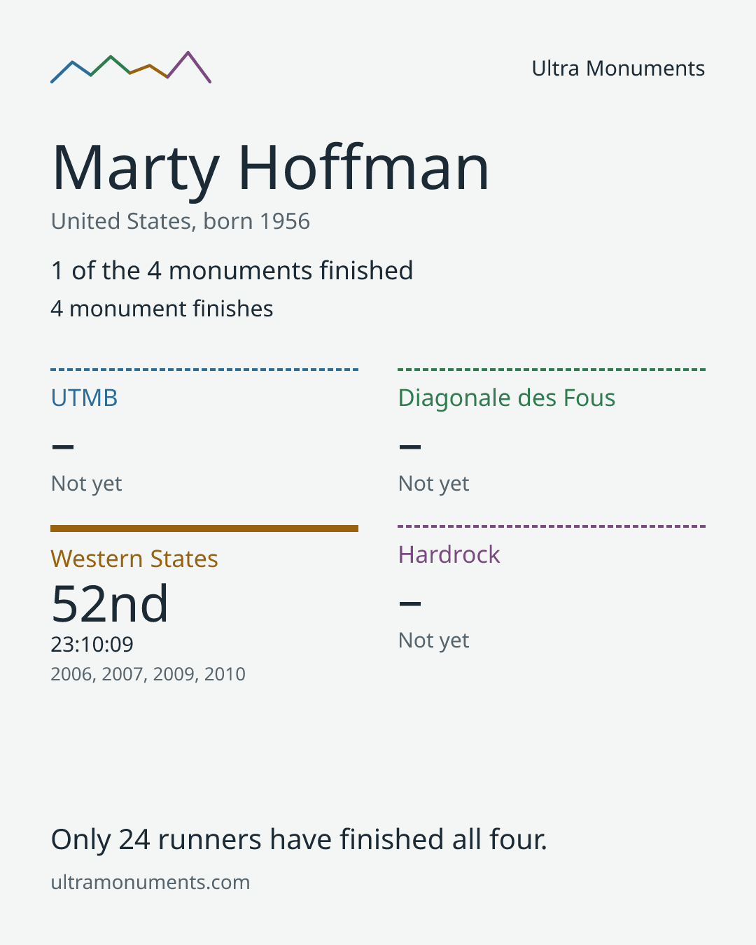 Results card for Marty Hoffman