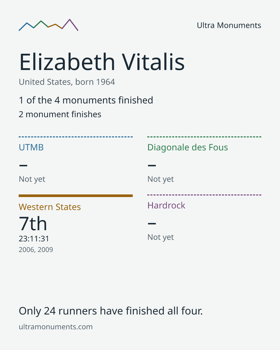 Results card for Elizabeth Vitalis